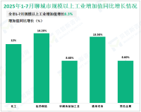 2025年1-7月聊城市规模以上工业增加值同比增长8.3%
