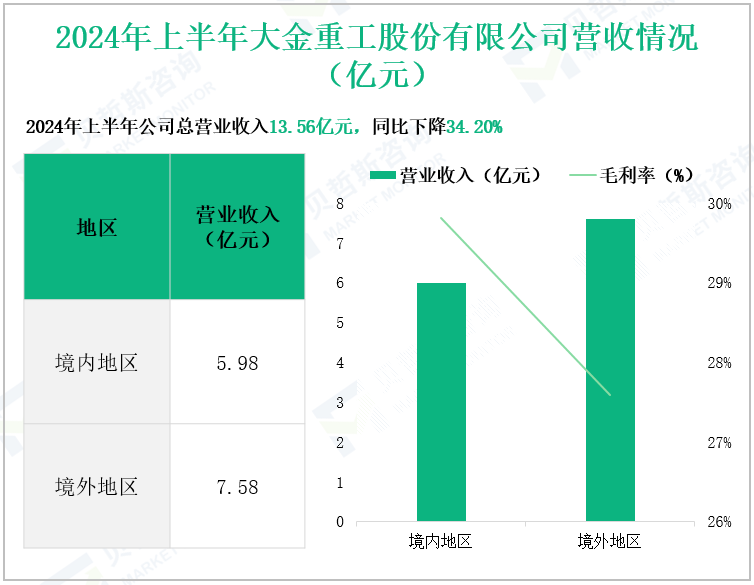 2024年上半年大金重工股份有限公司营收情况(亿元)