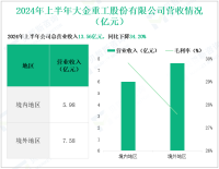 大金重工深耕海上风电装备领域，其营收在2024年上半年为13.56亿元