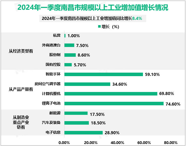 2024年一季度南昌市规模以上工业增加值增长情况