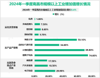 2024年一季度南昌市地区生产总值1605.69亿元，同比增长2.2%