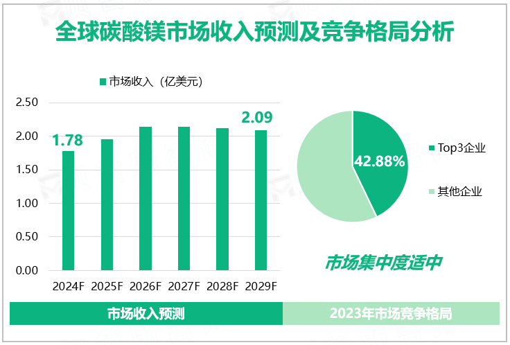 全球碳酸镁市场收入预测及竞争格局分析