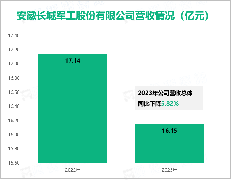 安徽长城军工股份有限公司营收情况（亿元）