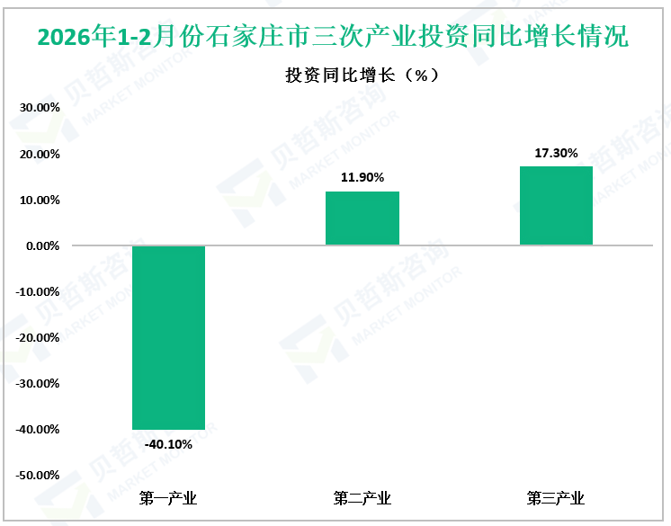 2026年1-2月份石家庄市三次产业投资同比增长情况