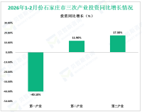 2026年1-2月份石家庄市规模以上工业增加值同比增长8.2%