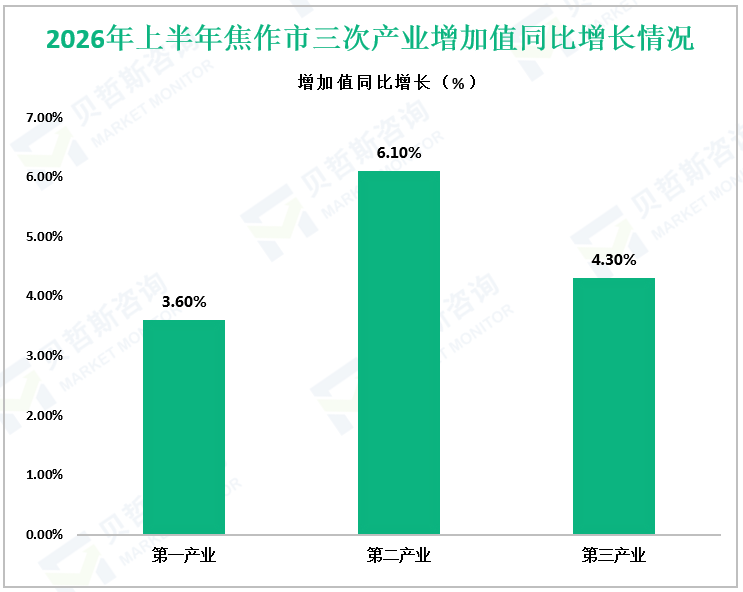 2026年上半年焦作市三次产业增加值同比增长情况