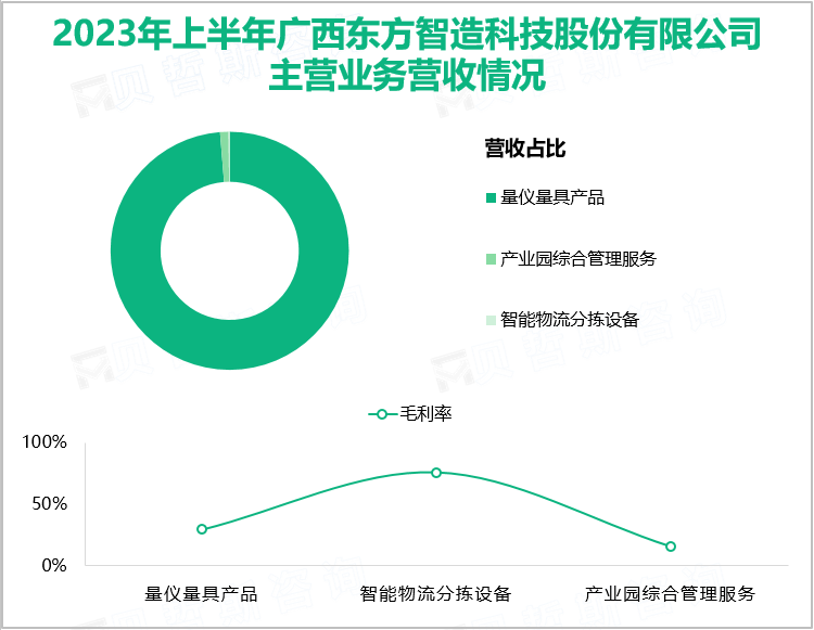 2023年上半年广西东方智造科技股份有限公司主营业务营收情况