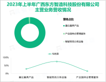 2023年上半年东方智造产业园区综合管理服务业务创收较少，导致总营收同比下降8.47%