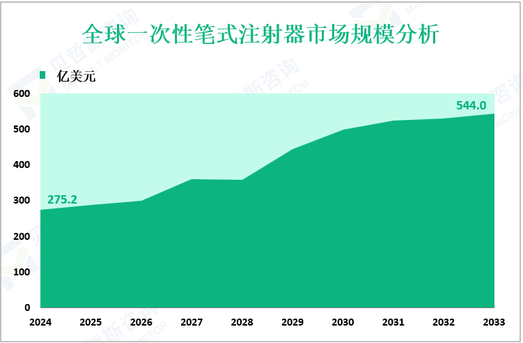 全球一次性笔式注射器市场规模分析