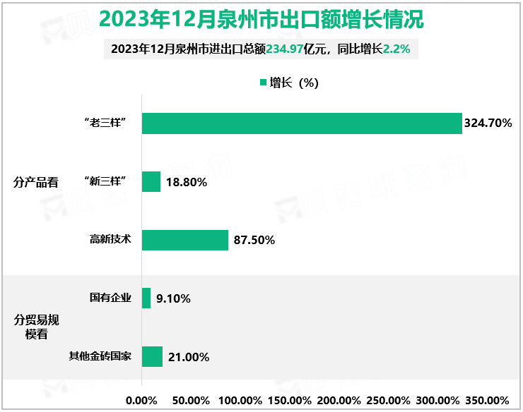 2023年12月泉州市出口额增长情况