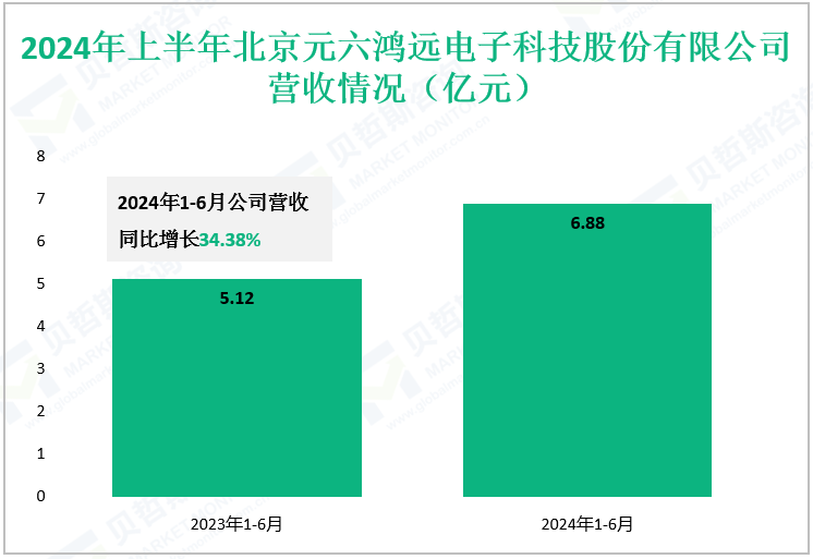 2024年上半年北京元六鸿远电子科技股份有限公司营收情况（亿元）