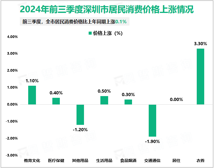 2024年前三季度深圳市居民消费价格上涨情况