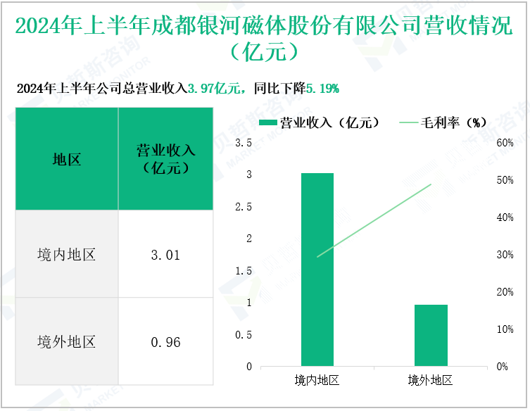 2024年上半年成都银河磁体股份有限公司营收情况(亿元)