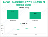 国联水产专注于水产食品加工，其营收在2024年上半年为20.22亿元