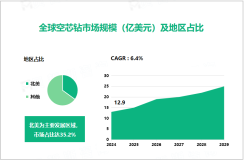 2024年全球空芯钻市场规模达12.9亿美元，北美市场占比达35.2%

