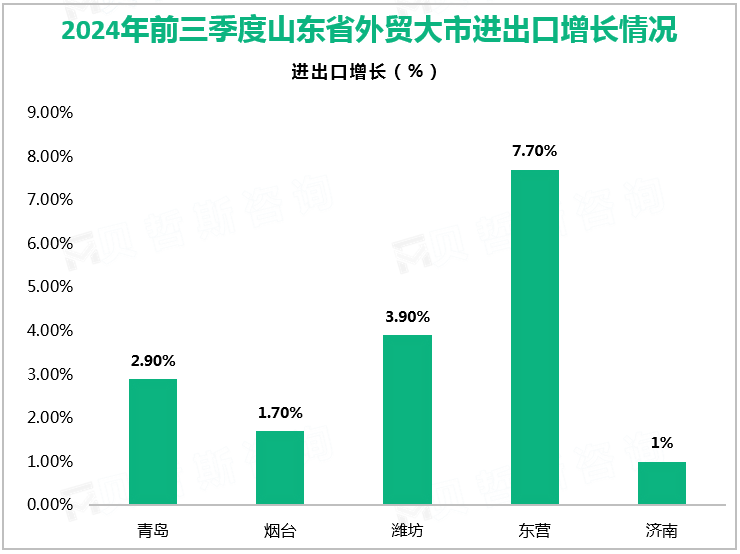 2024年前三季度山东省外贸大市进出口增长情况