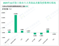 2025年12月份上海市居民消费价格同比上涨0.6%