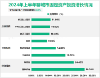 2024年上半年聊城市服务业增加值同比增长5.6%