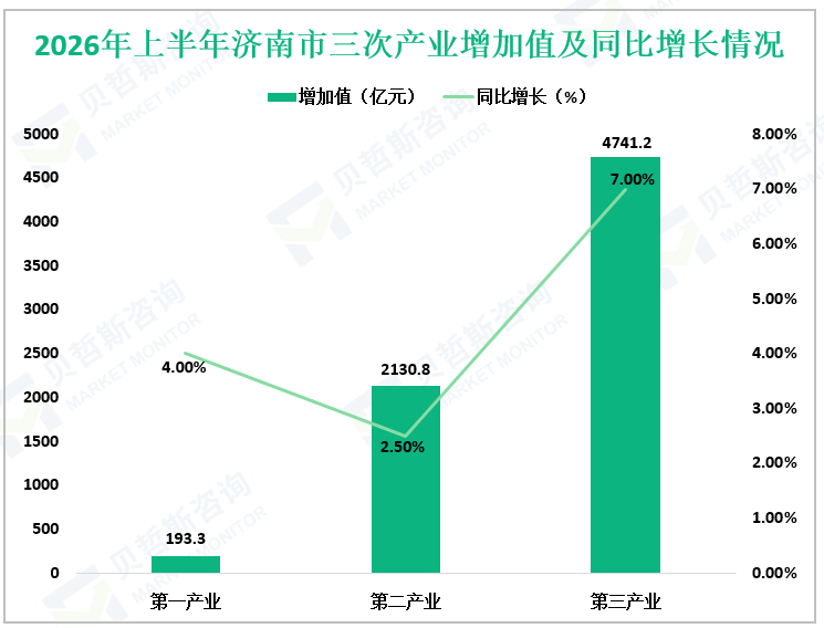 2026年上半年济南市三次产业增加值及同比增长情况