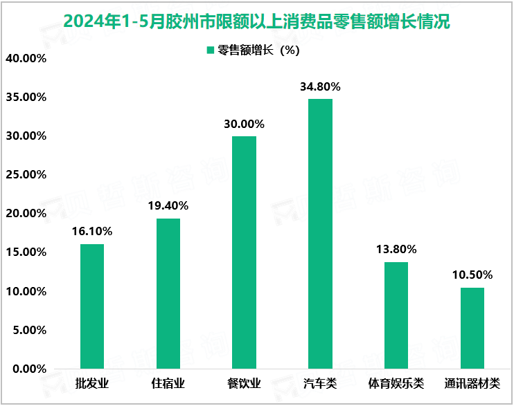 2024年1-5月胶州市限额以上消费品零售额增长情况