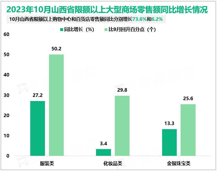 2023年10月山西省限额以上大型商场零售额同比增长情况