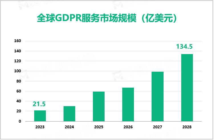 全球GDPR服务市场规模（亿美元）