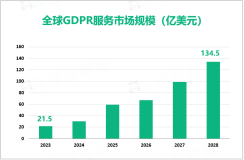 GDPR服务发展态势：预计2028年全球市场规模将增至134.5亿美元

