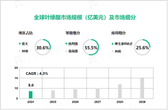 2024年叶绿醌市场格局分析：亚太为主要发展区域，市场占比达30.6%

