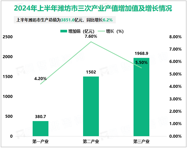 2024年上半年潍坊市三次产业产值增加值及增长情况