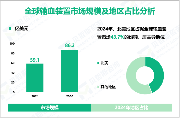 全球输血装置市场规模及地区占比分析