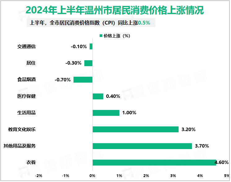 2024年上半年温州市居民消费价格上涨情况