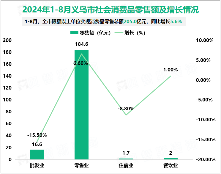 2024年1-8月义乌市社会消费品零售额及增长情况