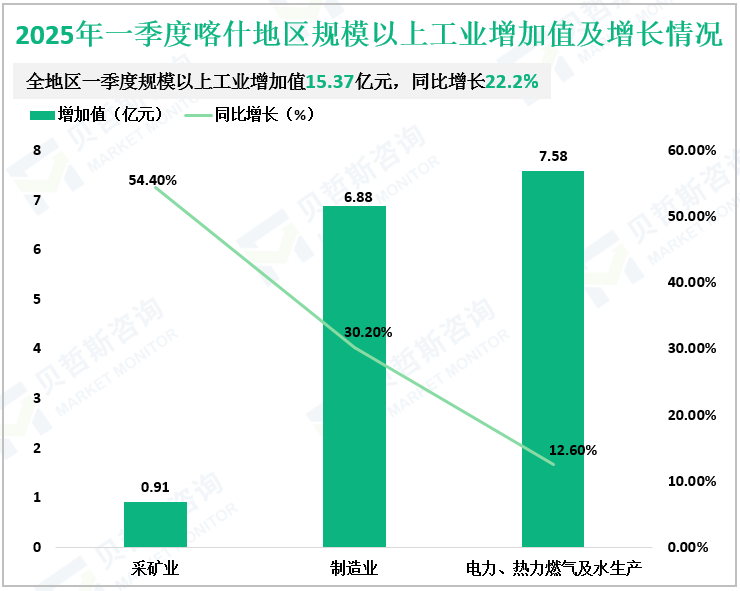 2025年一季度喀什地区规模以上工业增加值及增长情况