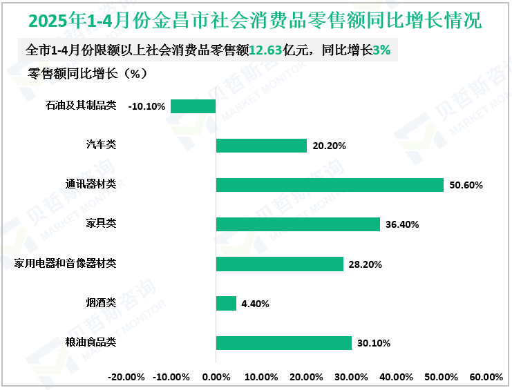 2025年1-4月份金昌市社会消费品零售额同比增长情况