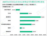 2025年1-4月金昌市实现限额以上社会消费品零售额12.63亿元，同比增长3%