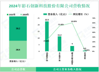 影石创新深耕于智能影像技术领域，其2024年营收为38.2亿元