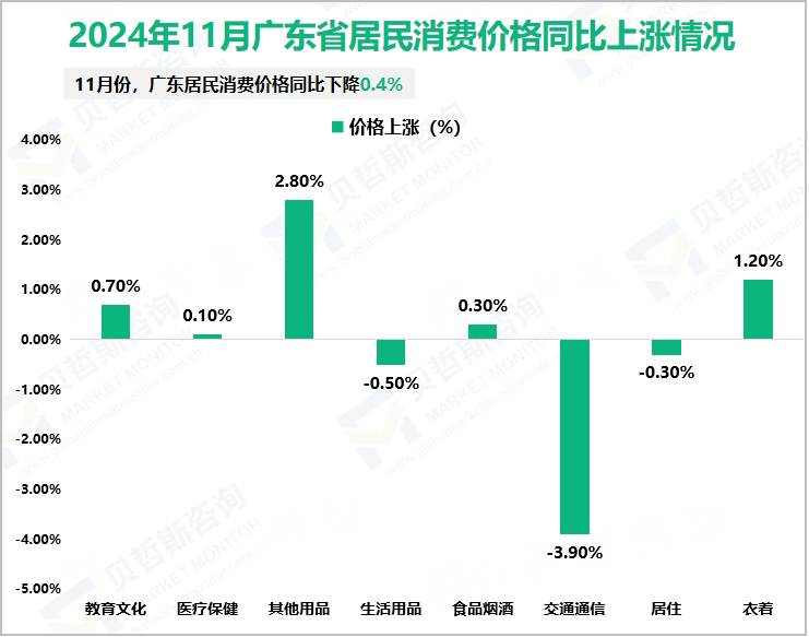2024年11月广东省居民消费价格同比上涨情况
