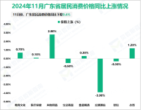 2024年11月广东省居民消费价格同比下降0.4%，环比下降0.5%