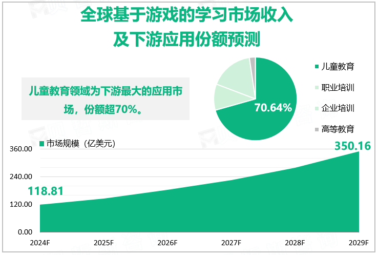 全球基于游戏的学习市场收入及下游应用份额预测