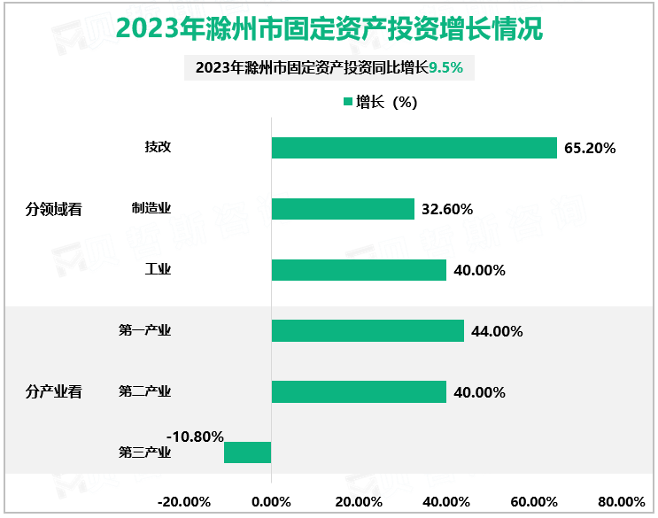 2023年滁州市固定资产投资增长情况