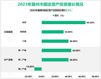 2023年滁州市实现生产总值3782.01亿元，同比增长6.4%