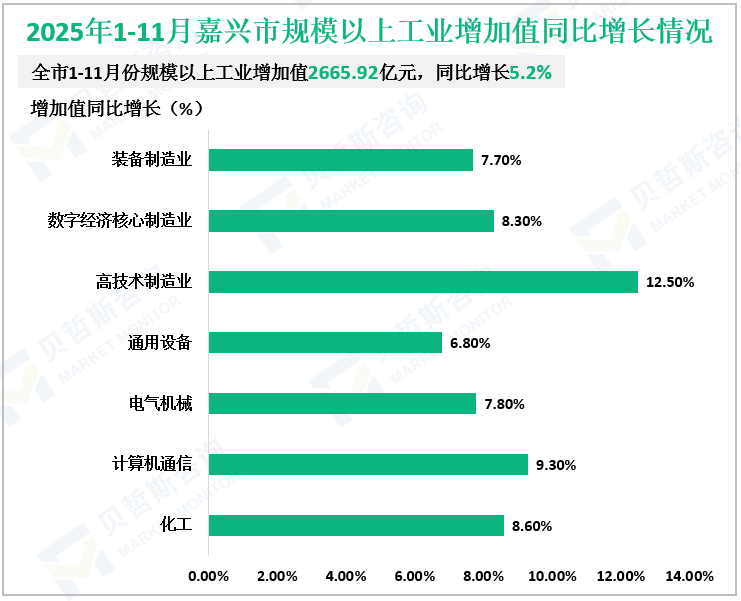 2025年1-11月嘉兴市规模以上工业增加值同比增长情况