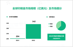 2024年印刷盒市场细分：纸质印刷盒市场占比达63%


