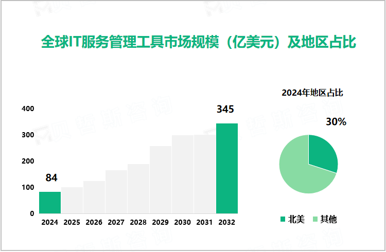 全球IT服务管理工具市场规模（亿美元）及地区占比 