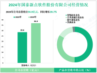 新点软件专注于智慧政务及数字建筑领域，其2024年营收为16.8亿元