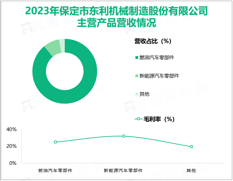 2023年保定市东利机械制造股份有限公司主营产品营收情况