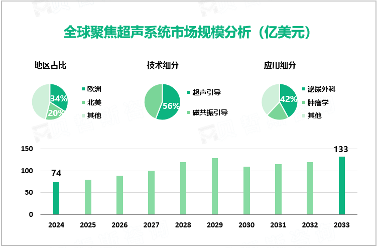 全球聚焦超声系统市场规模分析（亿美元）