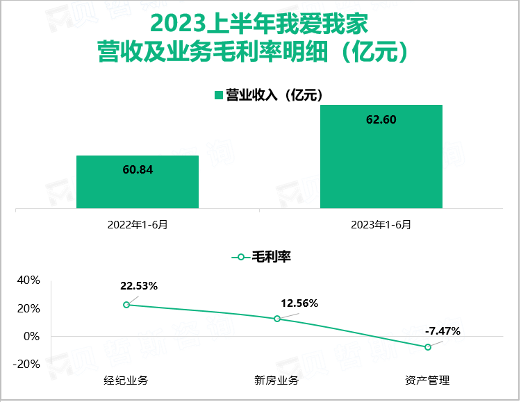 2023上半年我爱我家 营收及业务毛利率明细（亿元）