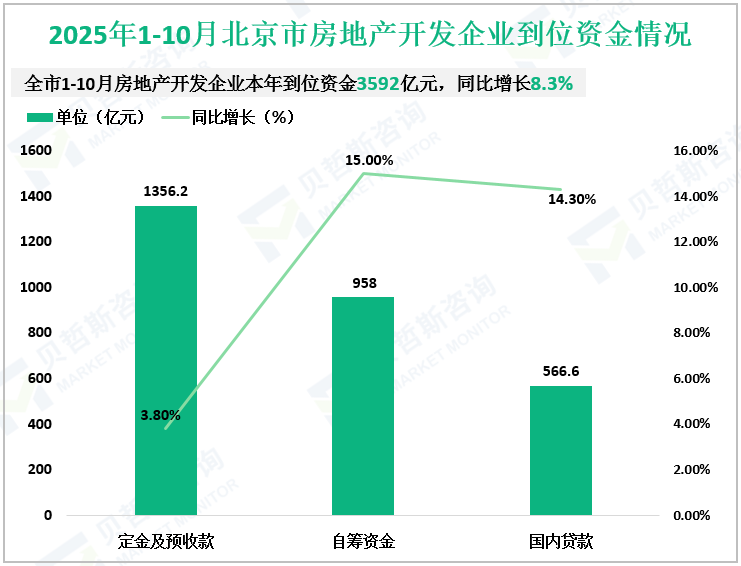 2025年1-10月北京市房地产开发企业到位资金情况