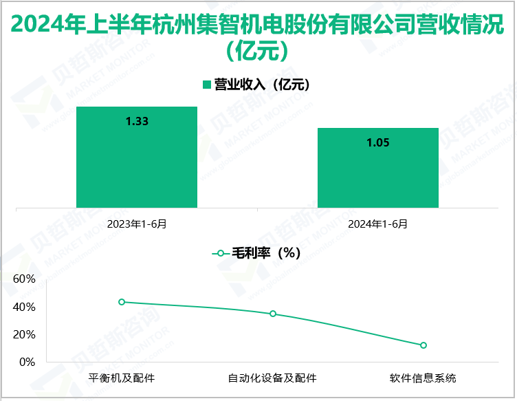 2024年上半年杭州集智机电股份有限公司营收情况(亿元)